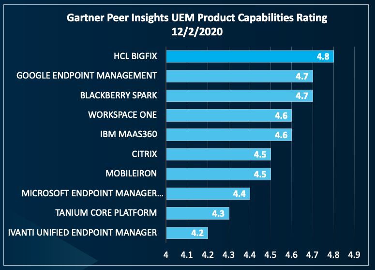HCL Bigfix le mieux noté sur Gartner Peer Insights