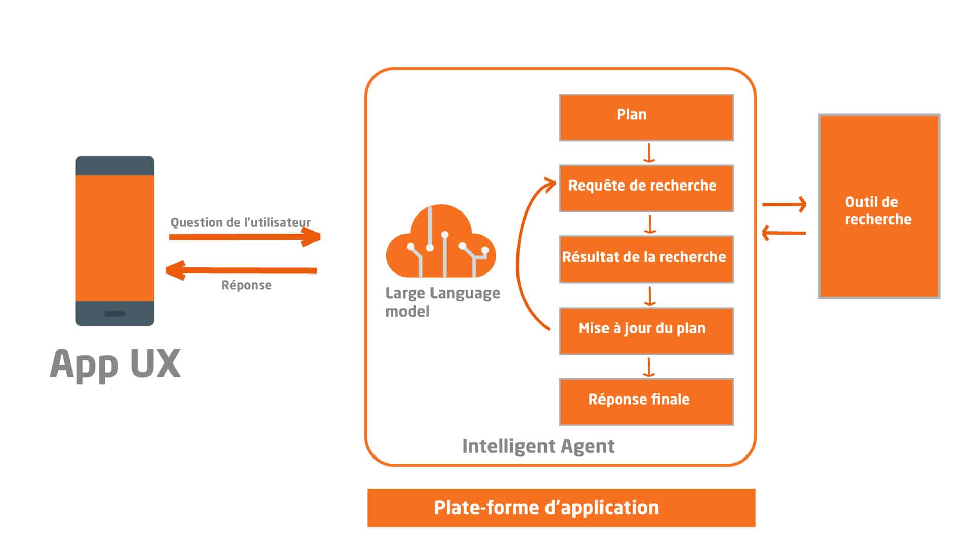 202401-OrchestrationIA-Agent-Intelligent