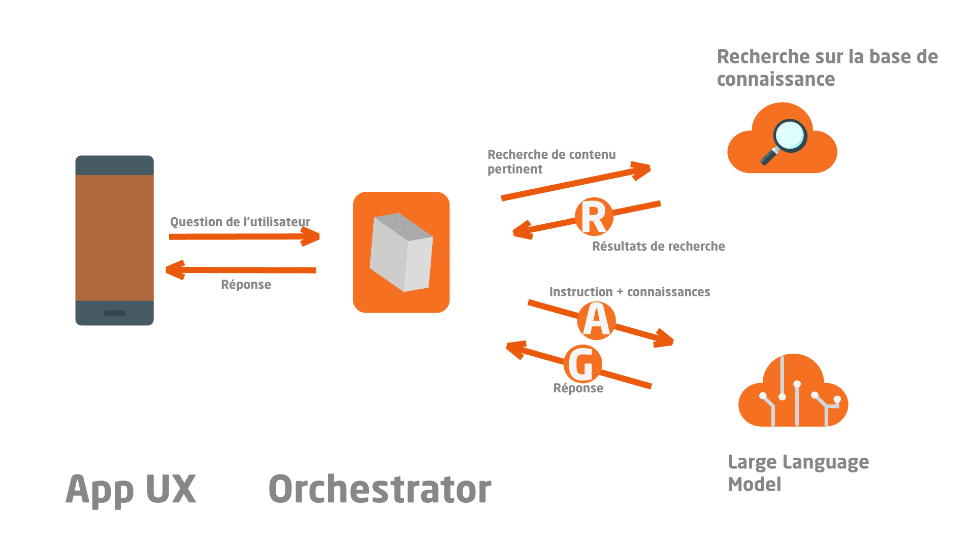 202401-OrchestrationIA-Image1