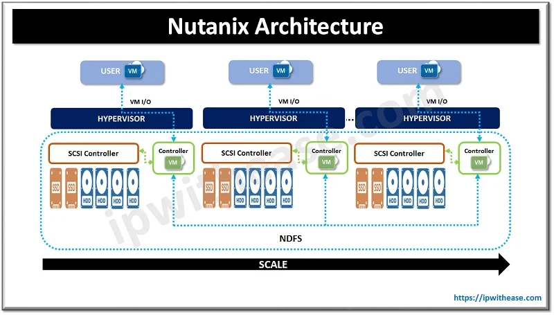 Architecture Hyperconvergée Nutanix HCI - Calcul, stockage et réseau unifiés